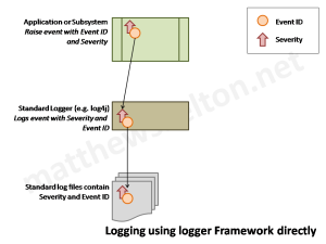 Logging using logger framework directly