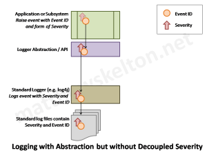 Logging with abstraction but without decoupled severity