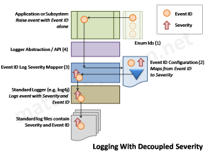 Logging with decoupled severity